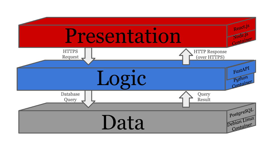 Requirements Diagram